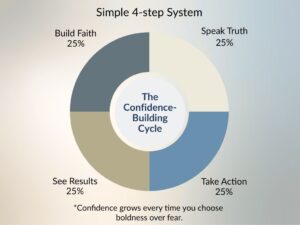 Stop Playing Small: God Didn't Create You to Hide - 10 Super Simple Ways to Gain Quick Confidence 2 The Confidence-building Cycle 4 part circle graph.